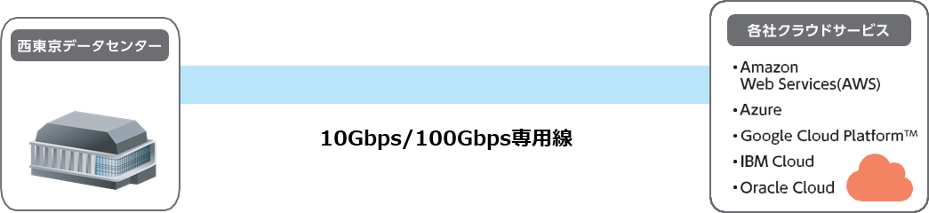 西東京データセンター