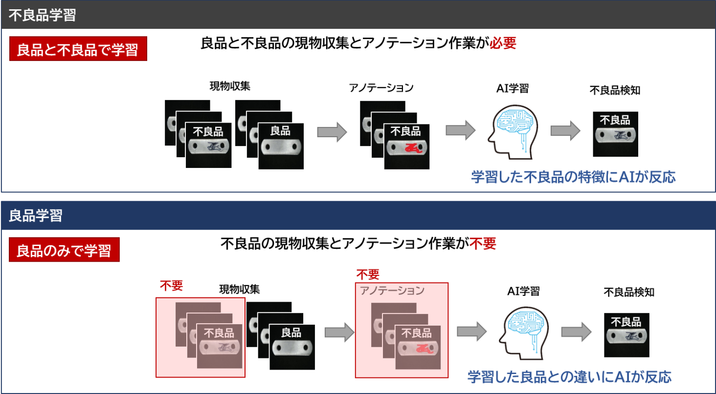 不良品学習と良品学習の違いイメージ図