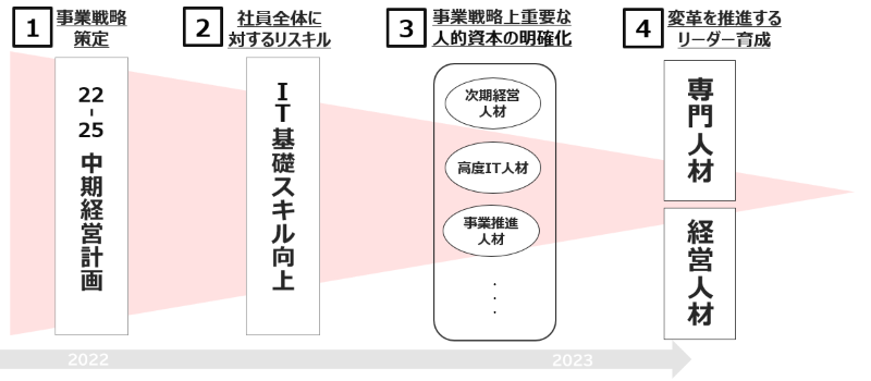 人材戦略ロードマップ