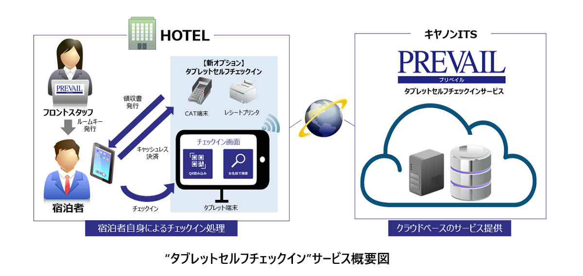 タブレットセルフチェックインサービス概要図