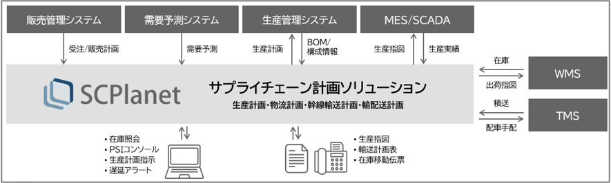 SCPlanet活用イメージ図