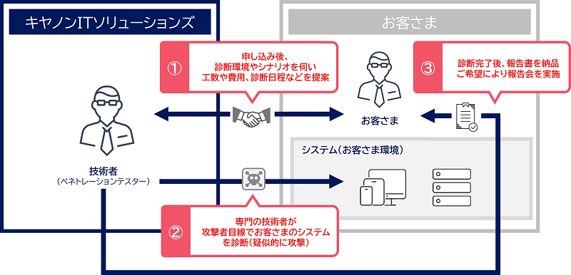 “ペネトレーションテストサービス”概要図