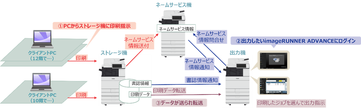 サーバーレス Anyplace Print for MEAP ADVANCE 概念図