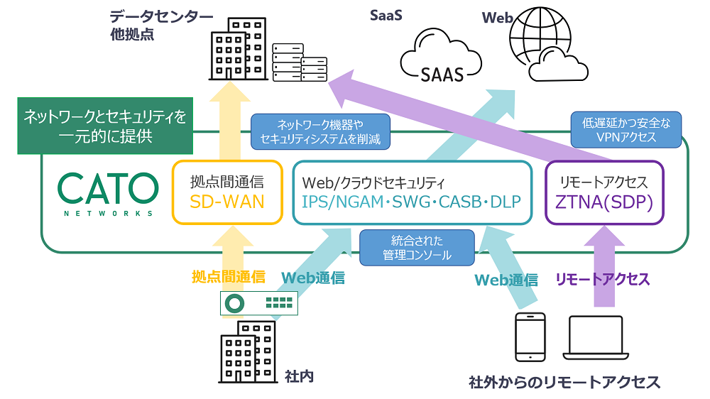 Cato SASEクラウド概要図