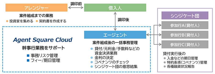 Agent Square Cloud概要図