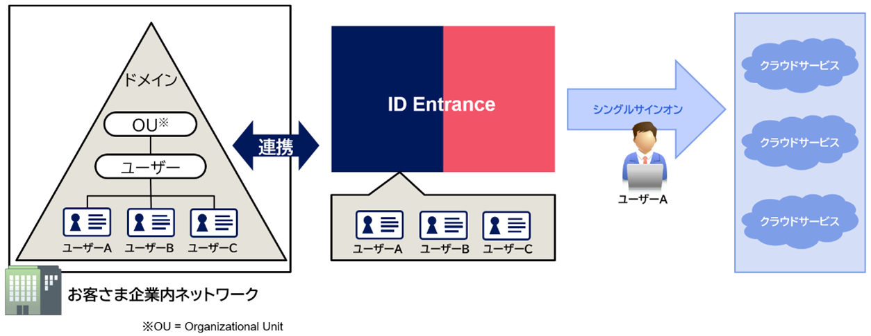 ““ID Entrance”概要図
