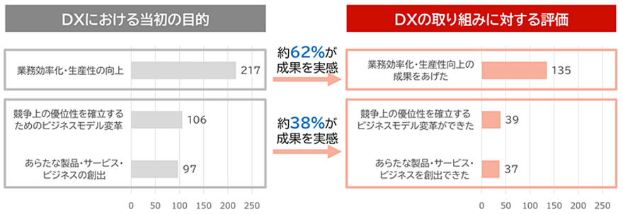 DXにおける当初の目的と取組に対する評価