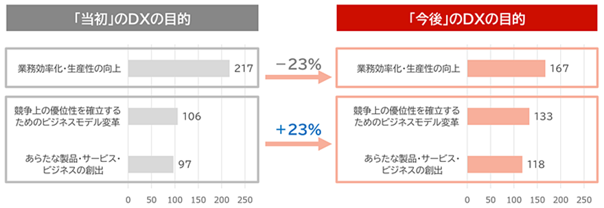 当初のDXの目的と今後のDXの目的