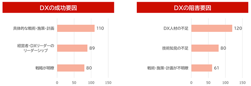 DXの成功要因と阻害要因