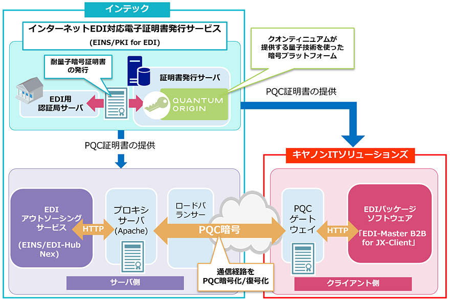図:インターネットEDI接続検証のイメージ