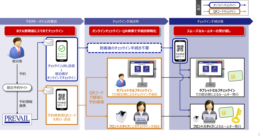 オンラインチェックイン・QRチェックインを用いたチェックイン手続きイメージ