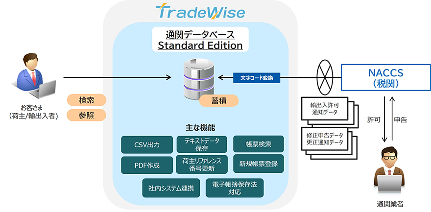 TradeWise通関データベース Standard Edition サービス概要図