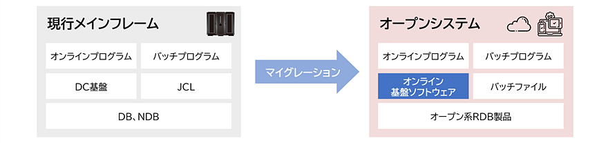 マイグレーション用オンライン基盤ソフトウェアの位置づけ