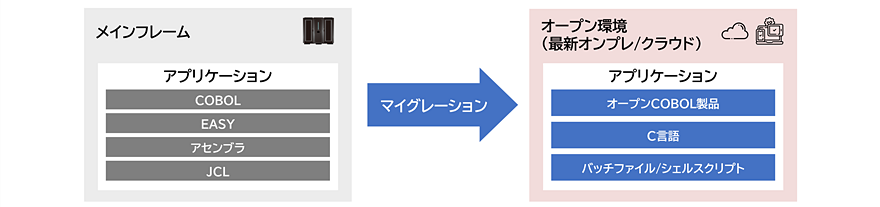 キヤノンITSのマイグレーションイメージ