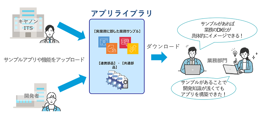 アプリライブラリ機能の説明図