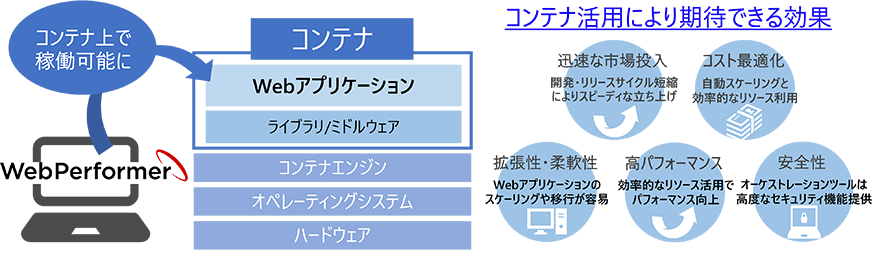 WebPerformer新バージョンリリース図版