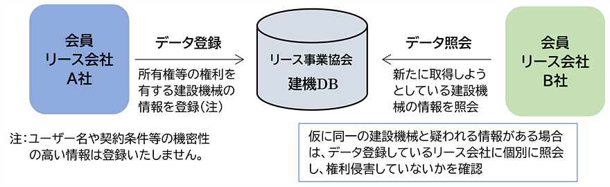 「建設機械の所有権にかかるリース業界共通データベース(建機DB)」の利用イメージ