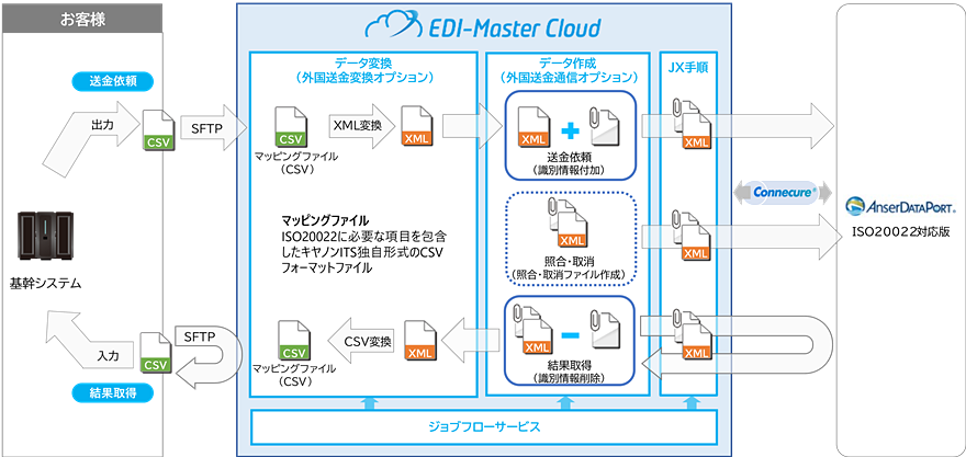 外国送金通信オプション”および“外国送金変換オプション”の利用イメージ