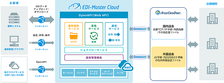 外国送金通信オプション”および“外国送金変換オプション”の利用イメージ