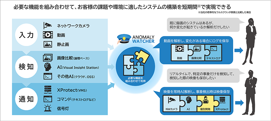 プラットフォーム化により組み合わせ可能な機能