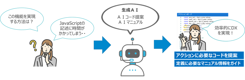 効率的にDXを実現!アクションに必要なコードを提案、定義に必要なマニュアル情報をガイド