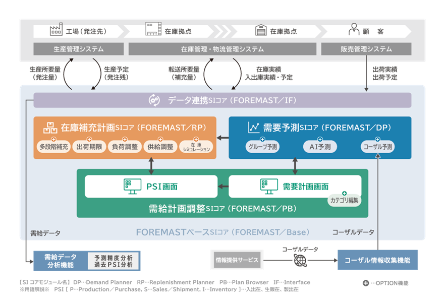 FOREMAST構成図イメージ