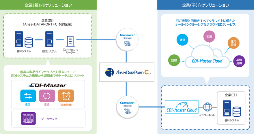概要図：EDI-Masterシリーズ（EDI-Master/EDI-Master Cloud）とAnserDATAPORT+Cの連携