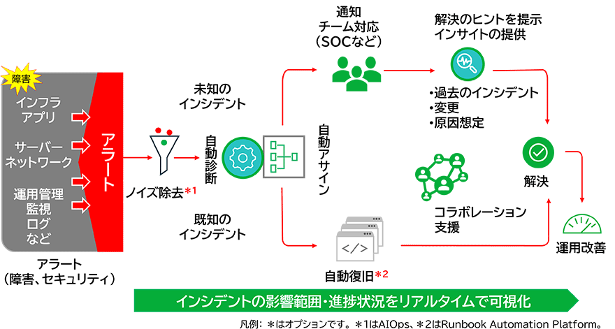 インシデントの影響範囲・進捗状況をリアルタイムで可視化した図版