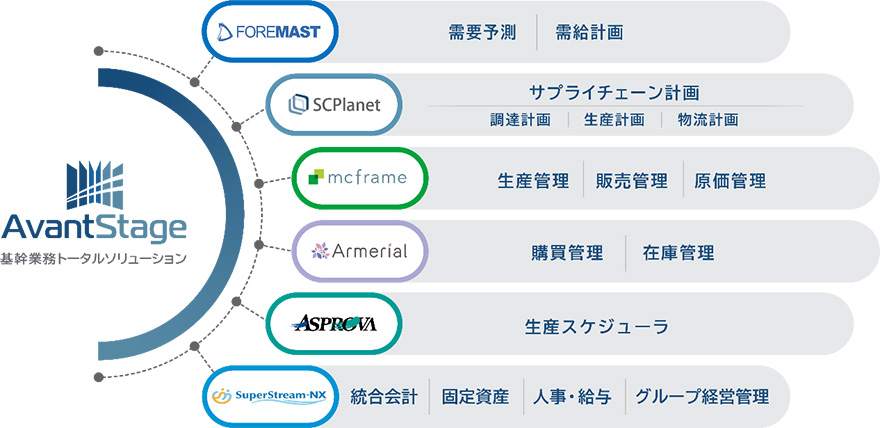 「AvantStage」基幹業務トータルソリューション - 「FOREMAST」需要予測・需給計画／「SCPlanet」サプライチェーン計画・調達計画・生産計画・物流計画／「mcframe」生産管理・販売管理・原価管理／「Armerial」購買管理・在庫管理／「ASPROVA」生産スケジューラ／「SuperStream-NX」統合会計・固定資産・人事 給与・グループ経営管理