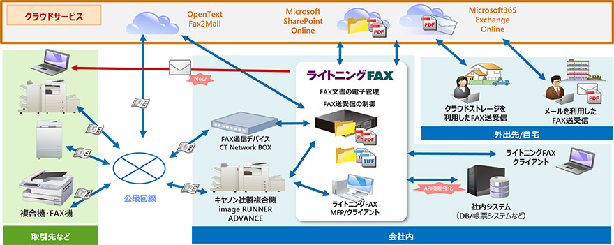 図：ライトニングFAX