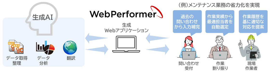 WebPerformerの概要図