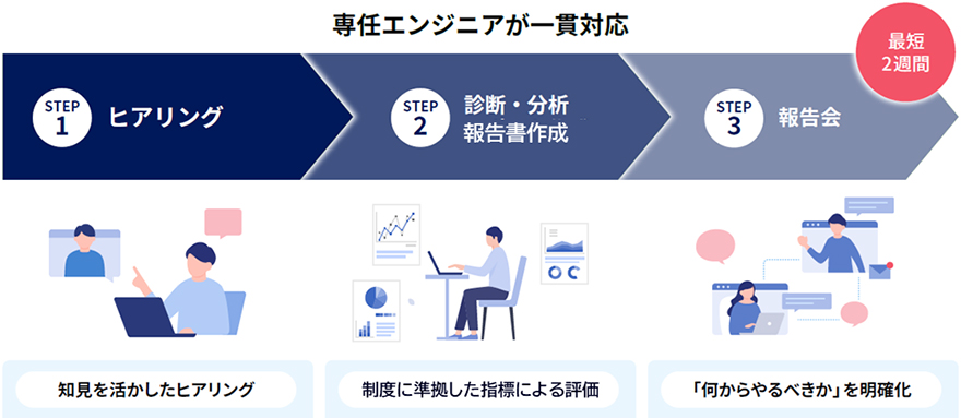専任エンジニアが一貫対応 STEP1.ヒアリング STEP2.診断・分析報告書作成 STEP3.報告会 最短2週間