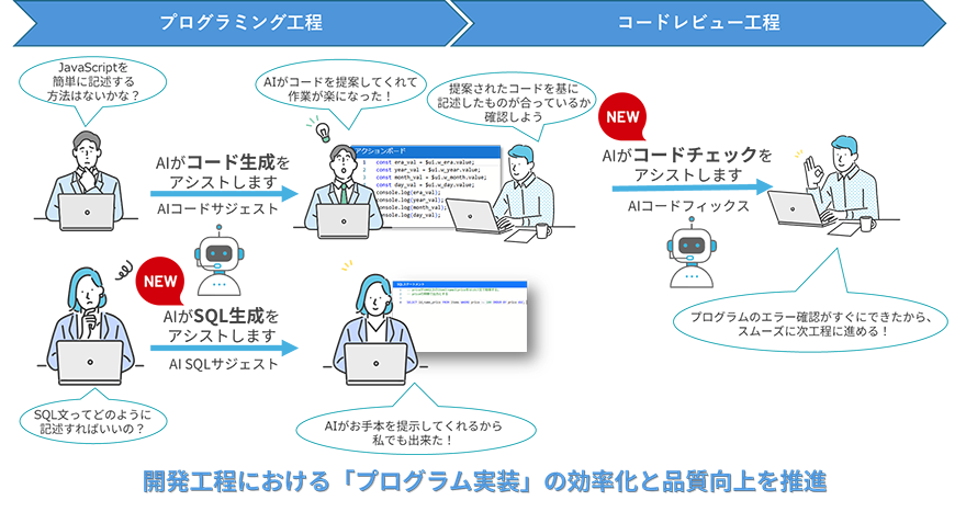 開発工程における「プログラム実装」の効率化と品質向上を推進
