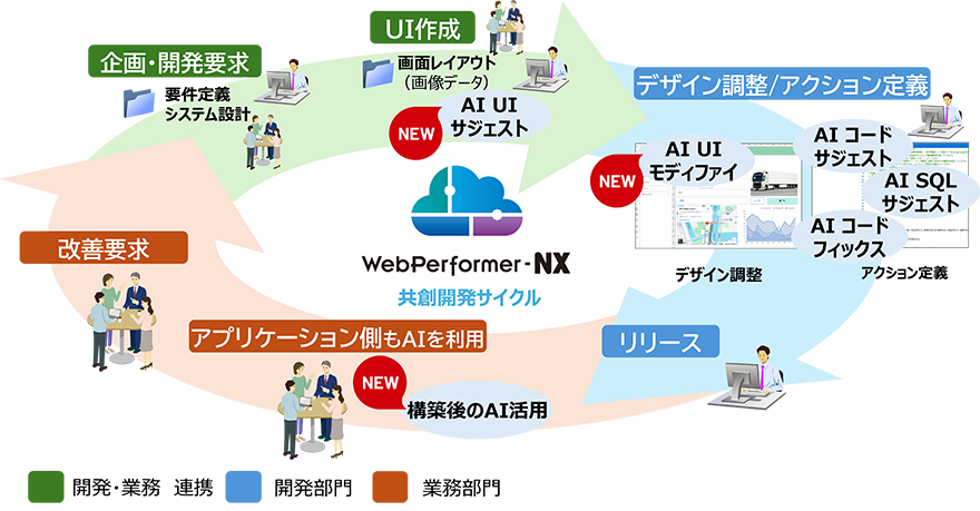 図：WebPerformer-NX 共創開発サイクル