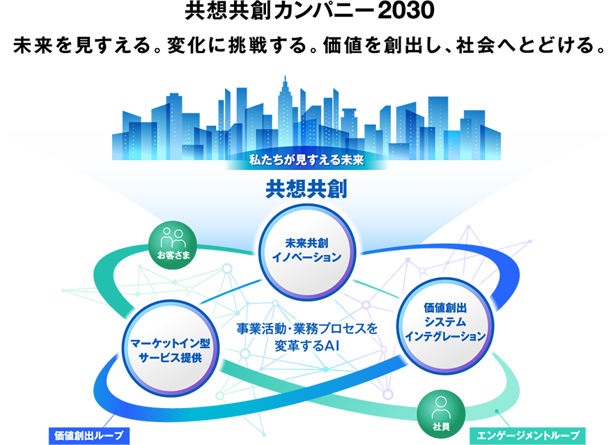 ビジョン図：共想共創カンパニー2030 未来を見すえる。変化に挑戦する。価値を創出し、社会へとどける／私たちが見すえる未来 共想共創／事業活動・業務プロセスを変革するAI：価値創出ループ 未来共創イノベーション、マーケットイン型サービス提供、価値創出システムインテグレーション／エンゲージメントループ お客さま、社員