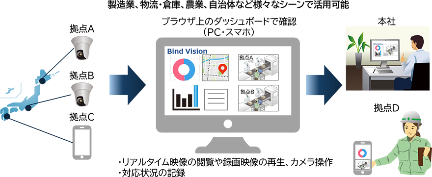 製造業、物流・倉庫、農業、自治体など様々なシーンで活用可能／拠点A、拠点B、拠点C→ブラウザ上のダッシュボードで確認（PC・スマホ）→本社、拠点D／・リアルタイム映像の閲覧や録画映像の再生、カメラ操作・対応状況の記録