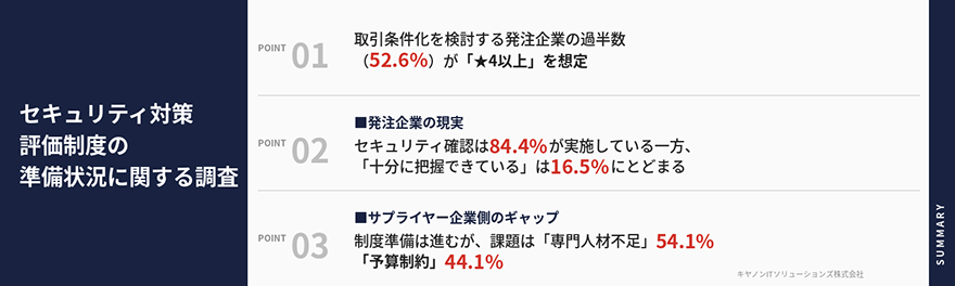 セキュリティ対策評価制度の準備状況に関する調査/POINT 01:取引条件化を検討する発注企業の過半数(52.6%)が「★4以上」を想定/POINT 02:■発注企業の現実 セキュリティ確認は84.4%が実施している一方、「十分に把握できている」は16.5%にとどまる/POINT 03:■サプライヤー企業側のギャップ 制度準備は進むが、課題は「専門人材不足」54.1%「予算制約」44.1%