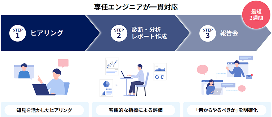 専任エンジニアがー貫対応/STEP1:ヒアリング(知見を活かしたヒアリング)/STEP2:診断·分析レポート作成(客観的な指標による評価)/STEP3:報告会(「何からやるべきか」を明確化)/最短2週間