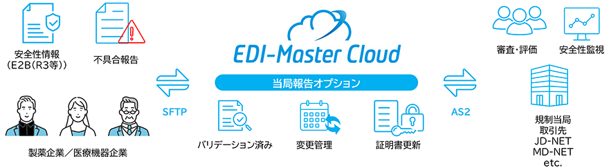 「安全性情報(E2B(R3等))」「不具合報告」「製薬企業/医療機器企業」 →SFTP← EDI-Master Cloud 当局報告オプション「バリデーション済み」「変更管理」「証明書更新」 →AS2← 「審査・評価」「安全性監視」「規制当局 取引先 JD-NET MD-NET etc.」