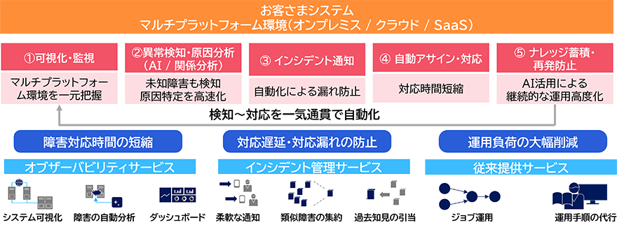 図:マルチプラットフォーム環境