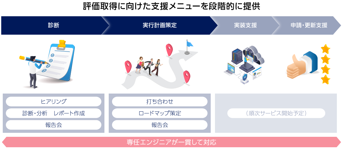 評価取得に向けた支援メニューを段階的に提供