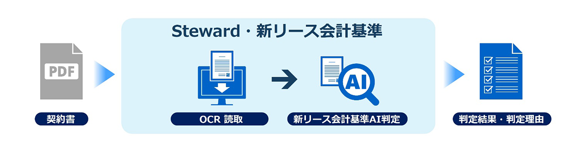 Steward・新リース会計基準：契約書→OCR読取→新リース会計基準AI判定→判定結果・判定理由