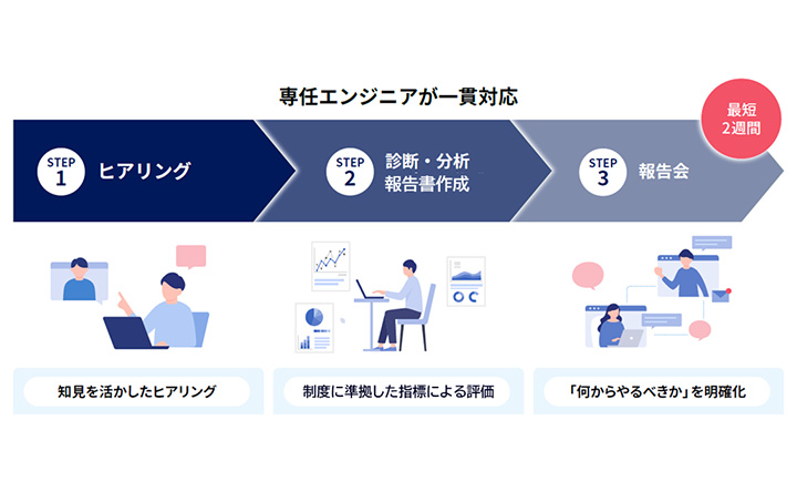 「セキュリティ対策評価制度対応アセスメントサービス」概要図