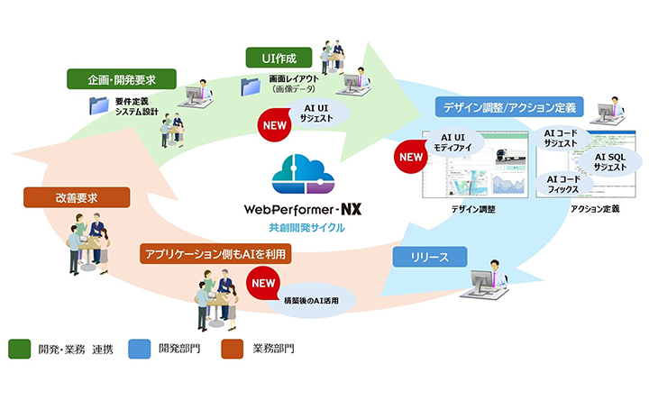図：WebPerformer-NX 共創開発サイクル