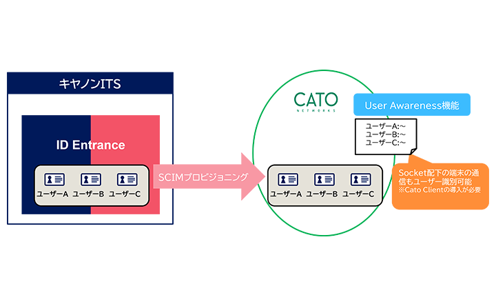 図：「Cato SASE Platform」へのIDプロビジョニングの概要図