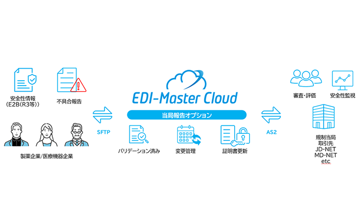 図：EDI Master Cloud 当局報告オプション