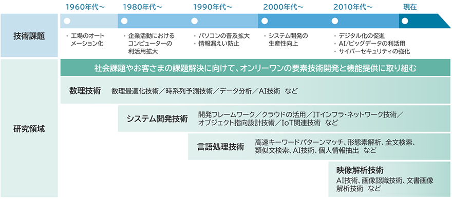 R&D部門の歴史年表