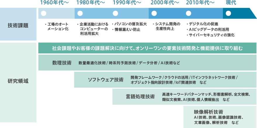 R&D部門の歴史年表