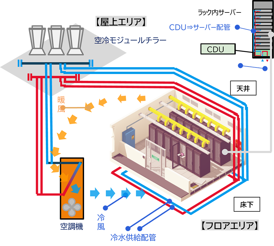 図:直接液冷方式(DLC)の仕組み