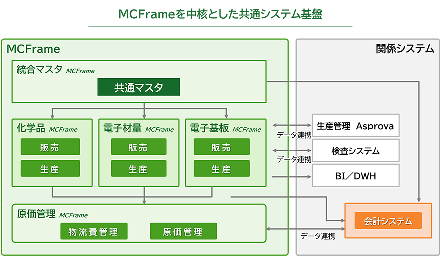 基幹システム概要図